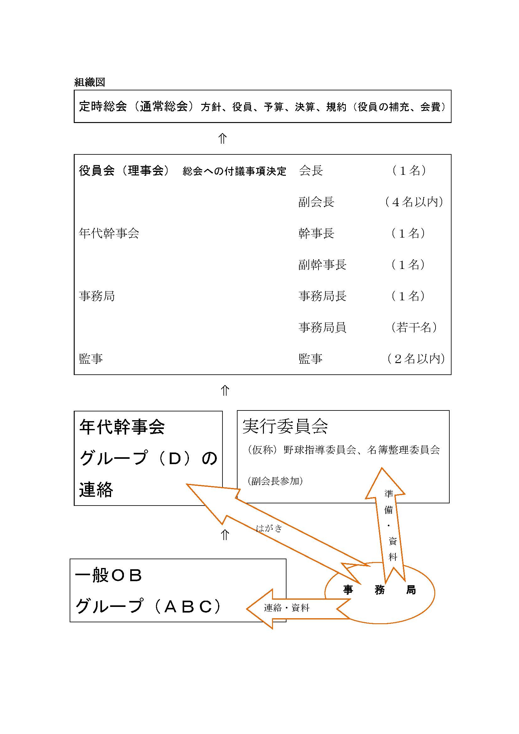 組織図